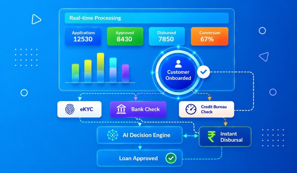 Customer acquisition workflow — real-time processing, eKYC, AI decisioning, and instant disbursal